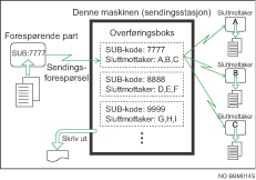 Illustrasjon av sendingsbokser