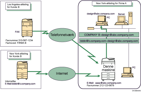 Illustration af videresendelse af modtagne dokumenter