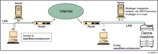 Illustration af SMTP-modtagelse af e-mail