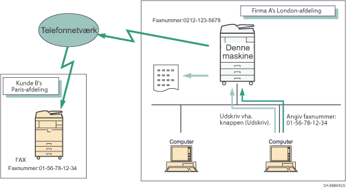 Illustration af afsendelse af faxdokumenter fra computere