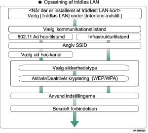 Illustration af ops&aelig;tning af tr&aring;dl�s LAN