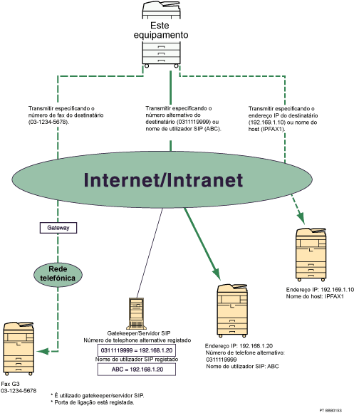 Ilustração de IP-Fax