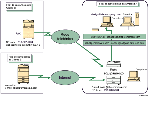 Ilustração do reencaminhamento de documentos recebidos