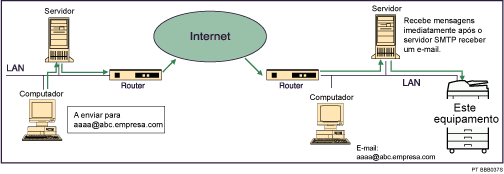 Ilustração de recepção SMTP de e-mail