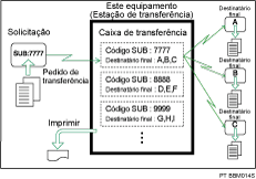 Ilustração de Caixas de Transferência