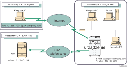 Ilustracja przekierowywania wiadomo�ci e-mail odebranych przez SMTP