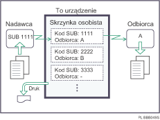 Ilustracja skrzynki osobistej
