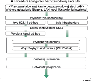 ilustracja przedstawiajca procedur konfiguracji bezprzewodowej sieci LAN