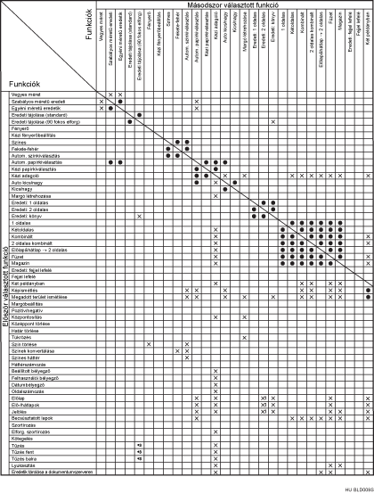 A funkciók kompatibilitásának bemutatása