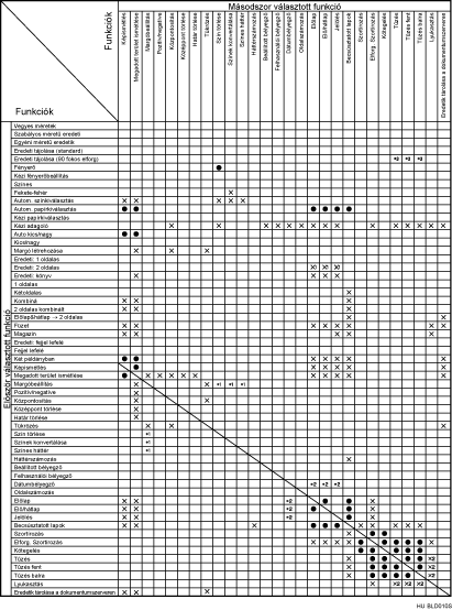 A funkciók kompatibilitásának bemutatása