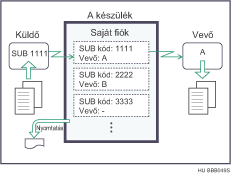 Személyes postaláda