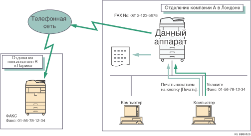 Иллюстрация передачи факсимильных документов с компьютера