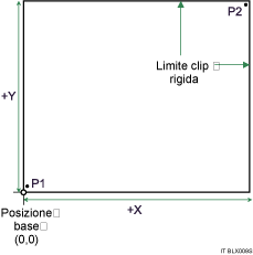 Illustrazione delle coordinate del filtro HP-GL/2