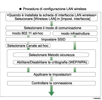 Illustrazione procedura di impostazione wireless LAN