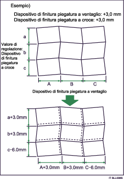 Illustrazione della regolazione fine della larghezza piegatura