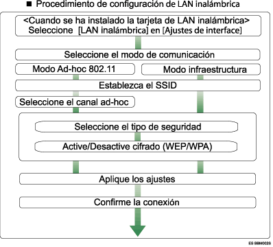 Ilustraci&oacute;n del procedimiento de configuraci&oacute;n de LAN inal&aacute;mbrica