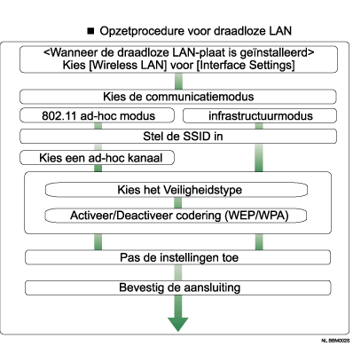 Afbeelding van instelprocedure voor wireless LAN