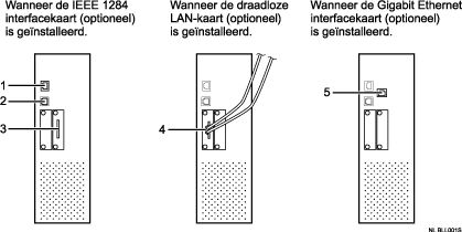 Afbeelding voor het aansluiten op de interfaces (illustratie met nummers en benoemingen)