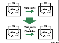 Illustratie van fijnafstelling