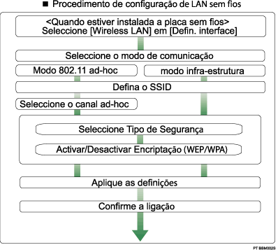 Ilustração do procedimento de configuração da wireless LAN