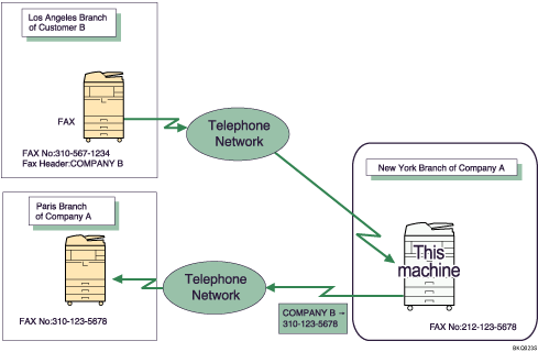 Illustration of forwarding received documents