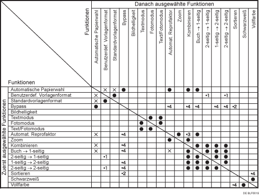 Die Abbildung zeigt die Funktionskompatibilität