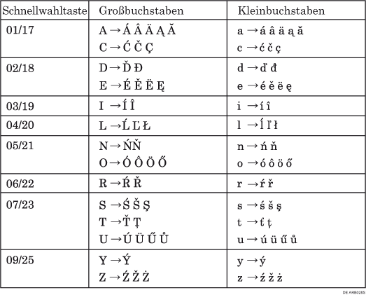 Abbildung von Tastaturtyp C