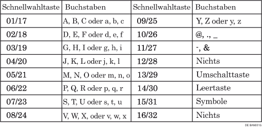 Abbildung Tastaturtyp A