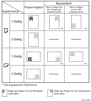 Abbildungen der Papierausrichtung