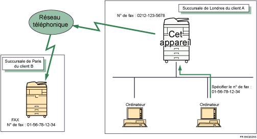 Illustration de l'envoi de fax &agrave; partir d'ordinateurs