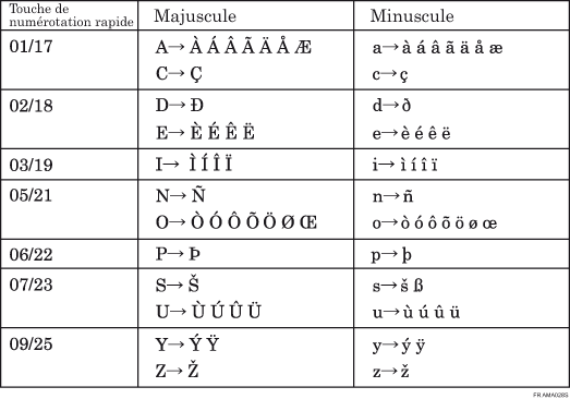 Illustration du clavier de Type B