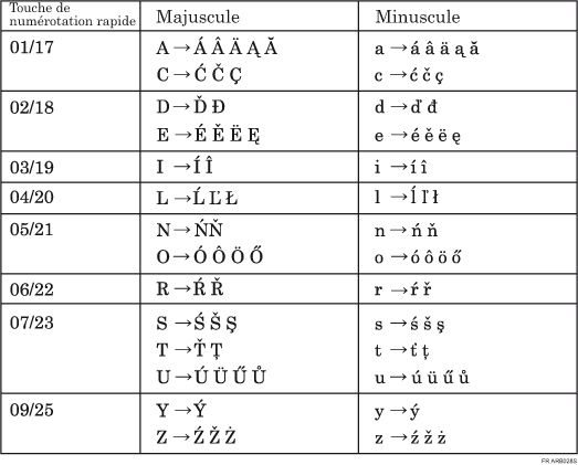 Illustration du clavier de Type C