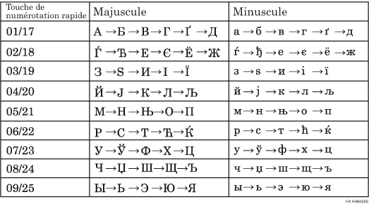 Illustration du clavier de Type D