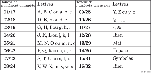 Illustration du clavier de Type A