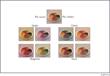 Illustrazione della regolazione dei colori