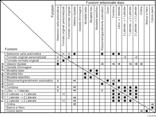 Illustrazione delle compatibilità di funzione