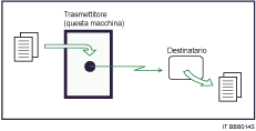 Figura relativa alla Trasmissione immediata