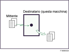 Illustrazione ricezione immediata