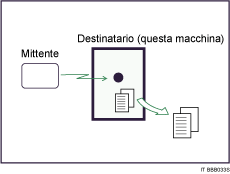 Illustrazione della Ricezione in memoria