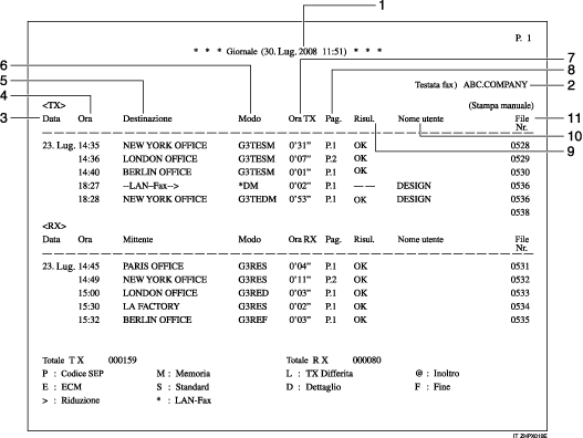 Figura con indicazioni numerate del Giornale