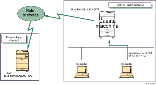 Illustrazione dell&apos;invio di documenti fax da computer