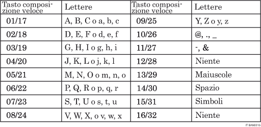 Illustrazione della Tastiera tipo A