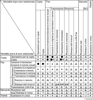 Illustrazione della compatibilità delle funzioni