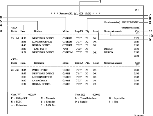 Ilustraci&oacute;n con leyenda numerada del resumen
