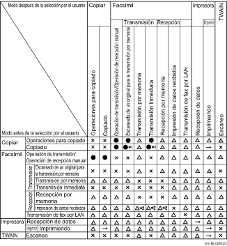 Cuadro de compatibilidad de funciones