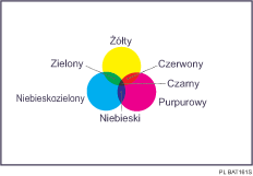 Ilustracja kopiowania w kolorze