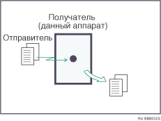 Иллюстрация непосредственного приема