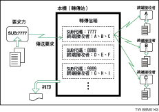 轉送信箱圖例