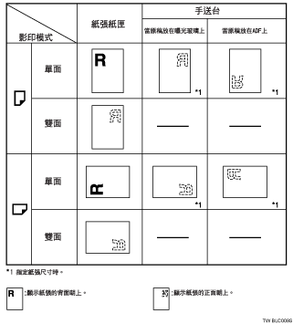 紙張方向的圖示說明