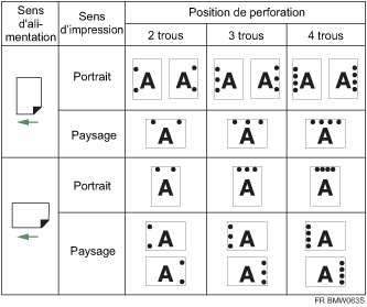Illustration de la position de perforation